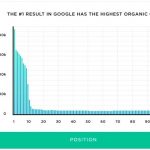 Google Arama Sonuçlarında Organik Tıklama Oranları Hakkındaki Gerçekler