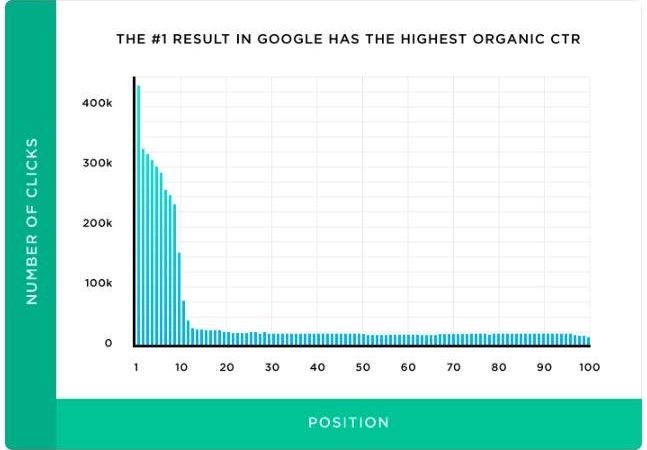 Google Arama Sonuçlarında Organik Tıklama Oranları Hakkındaki Gerçekler