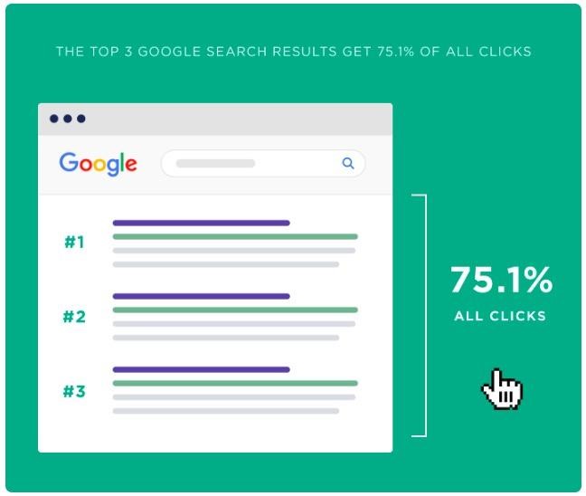 Google arama sonuçlarındaki ilk 3 sonuç, tıklamaların %75.1'ine sahiptir.