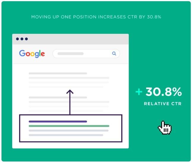 Google sonuçlarında tek bir sıra yükselmek tıklama oranında %30.8 artış sağlıyor.