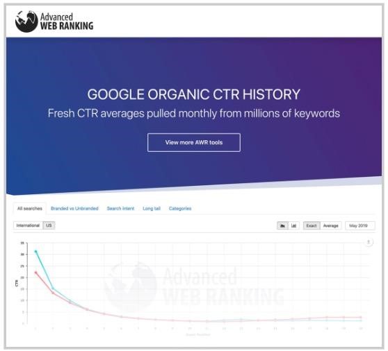 Google Organik Tıklama Sonuçları Araştırması