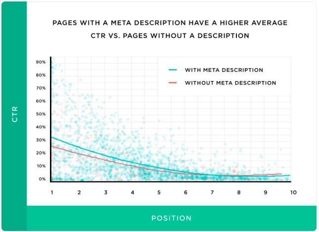 Meta açıklaması olan sayfalar, açıklaması olmayan sayfalara kıyasla %5.8 daha fazla tıklama oranına sahiptir.