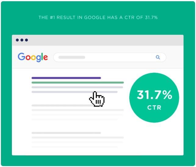 Google'da 1. sırada yer alan link tıklama oranının %31.7'sine sahiptir.
